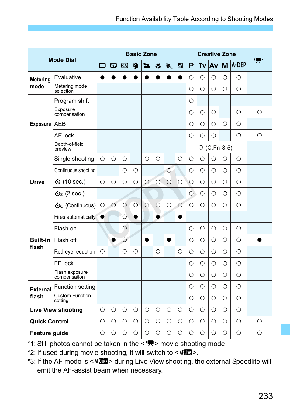 Cop y | Canon EOS Rebel T3 18-55mm IS II Lens Kit User Manual | Page 233 / 292