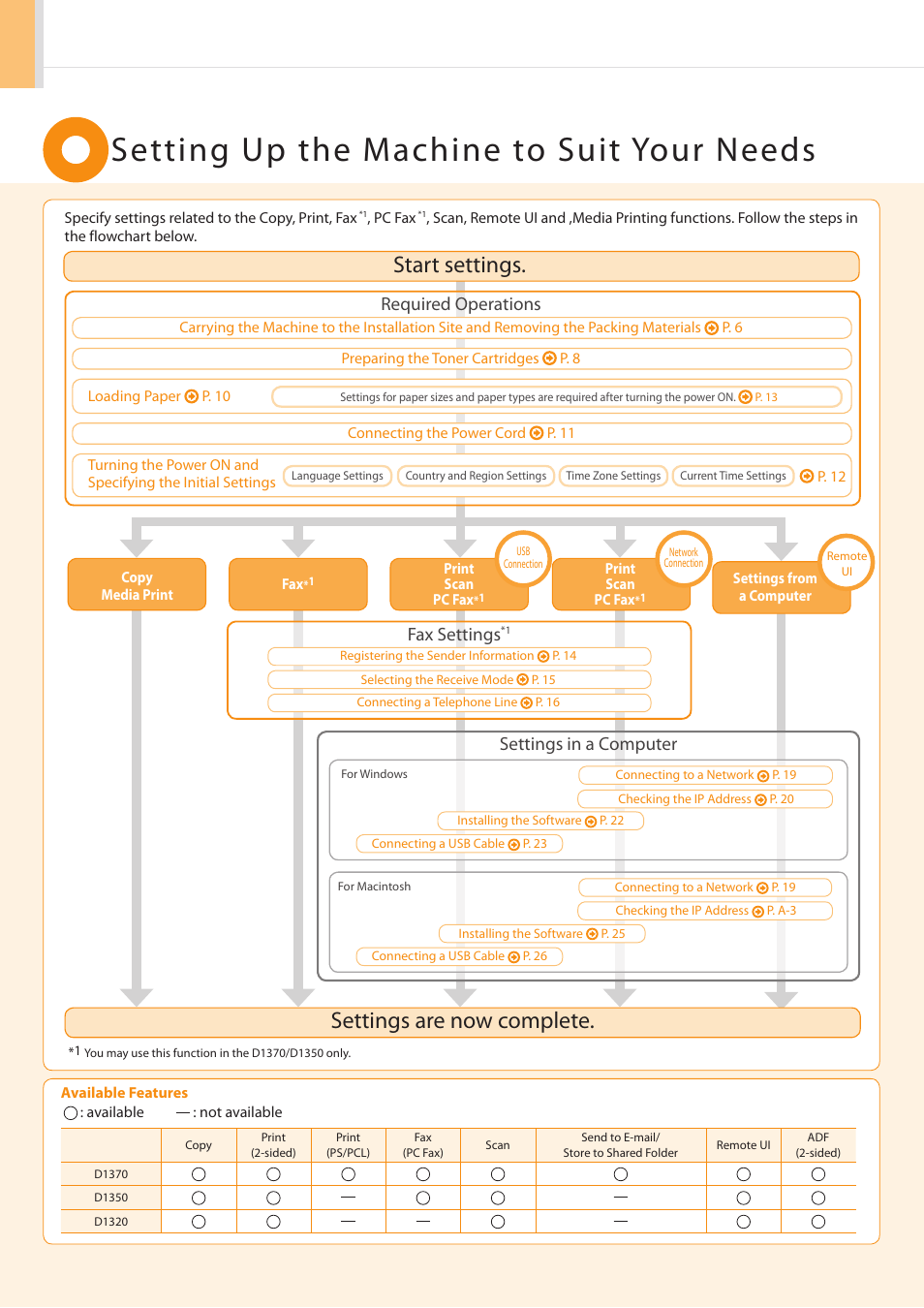 Setting up the machine to suit your needs, Settings are now complete, Start settings | Fax settings, Settings in a computer, Required operations | Canon imageCLASS D1350 User Manual | Page 2 / 36