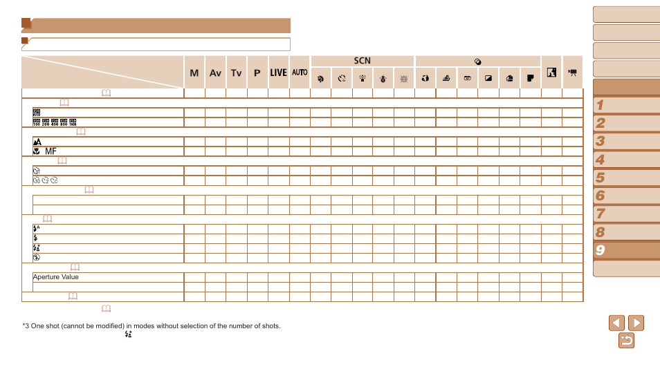 Functions and menu tables, Make sure the function is available in that mode, Functions available in each shooting mode | Scene | Canon PowerShot SX170 IS User Manual | Page 120 / 135