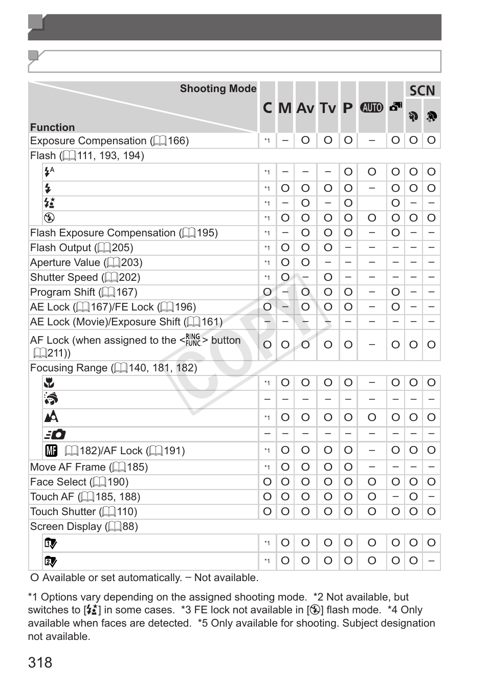 Functions and menu tables, Cop y, Functions available in each shooting mode | Canon PowerShot S110 User Manual | Page 318 / 346