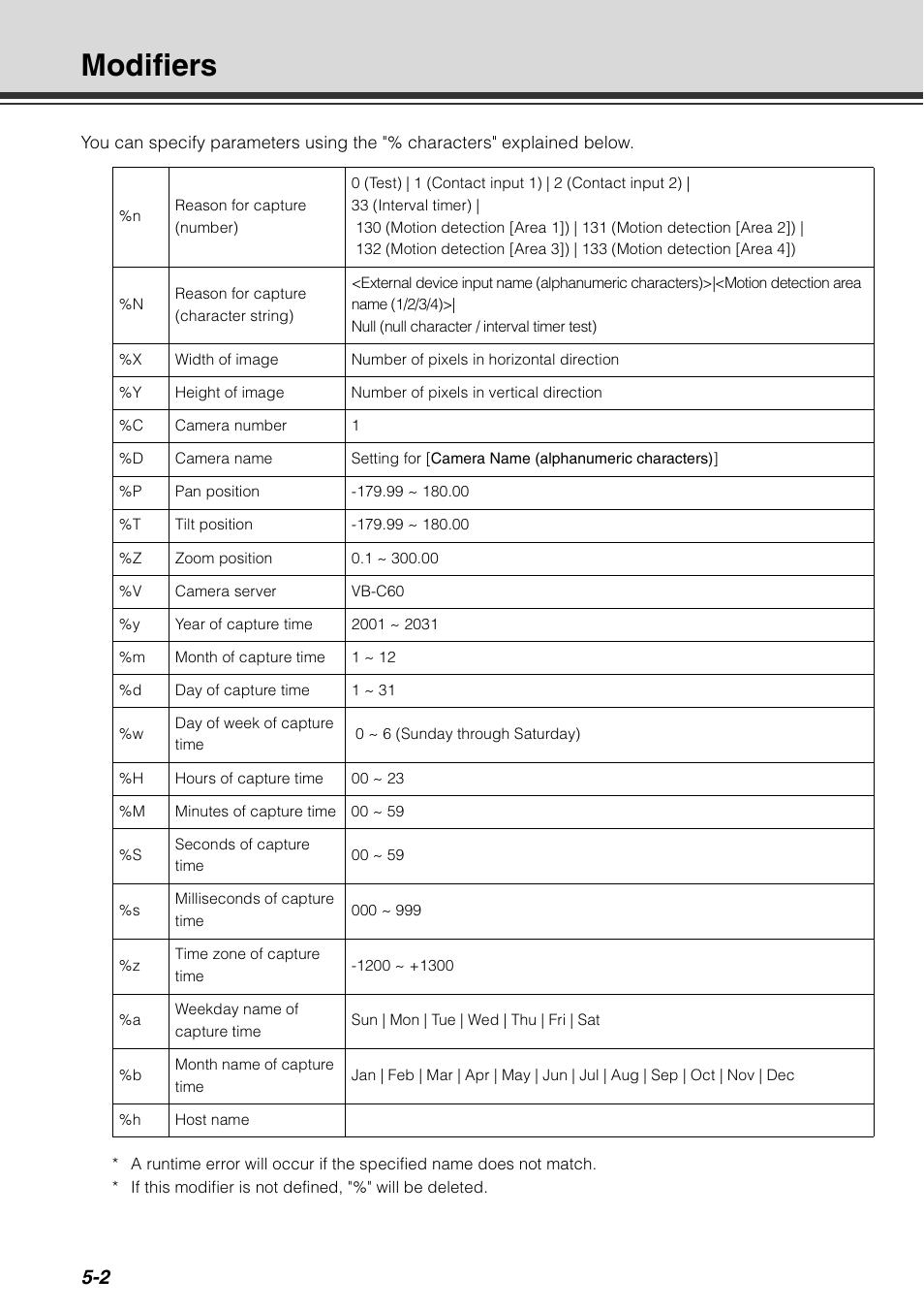 Modifiers, Modifiers -2 | Canon VB-C60 User Manual | Page 166 / 198