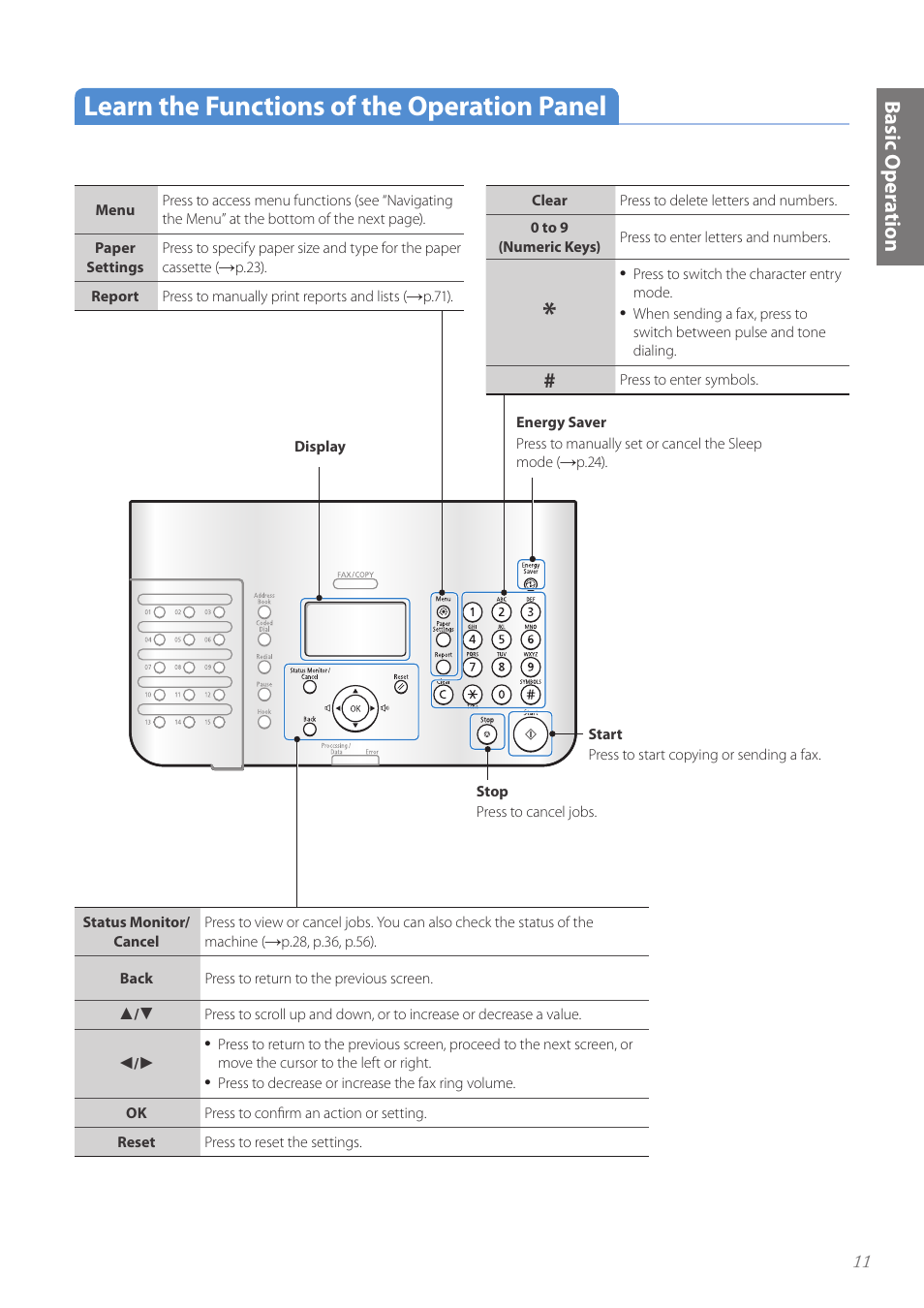 Learn the functions of the operation panel, P.11, Basic oper a tion | Canon FAXPHONE L100 User Manual | Page 11 / 96