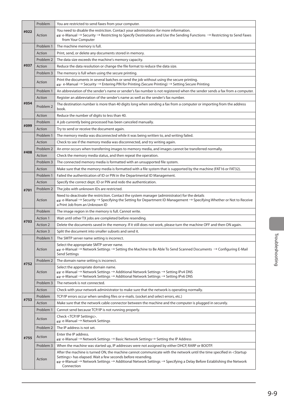 Troubleshooting | Canon imageCLASS MF5960dn User Manual | Page 149 / 176