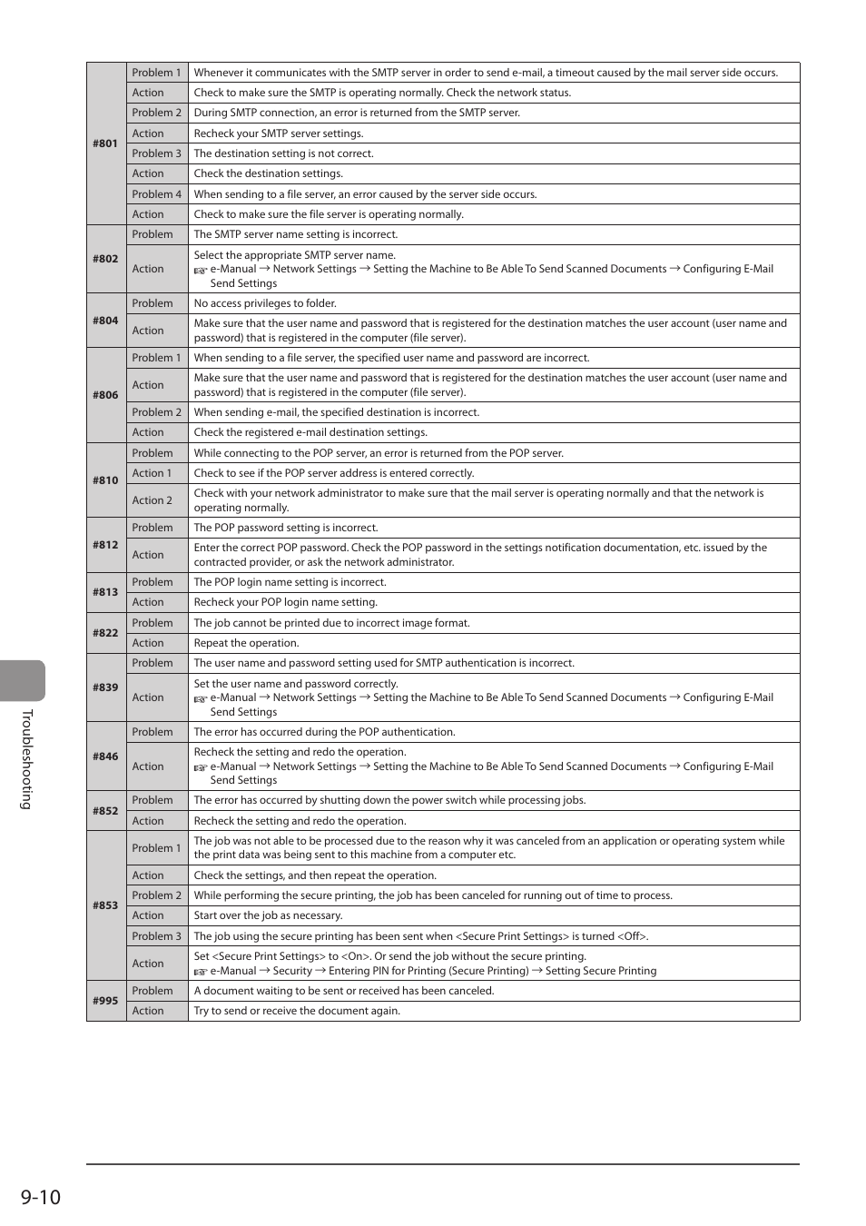 Troubleshooting | Canon imageCLASS MF5960dn User Manual | Page 150 / 176