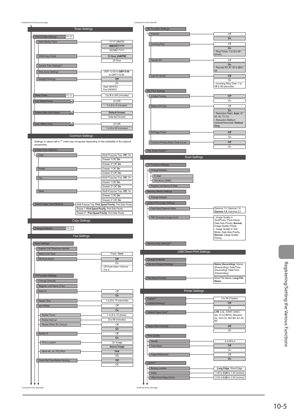 Reg ist er ing/s etting the v ar ious func tions | Canon imageCLASS MF5960dn User Manual | Page 165 / 176