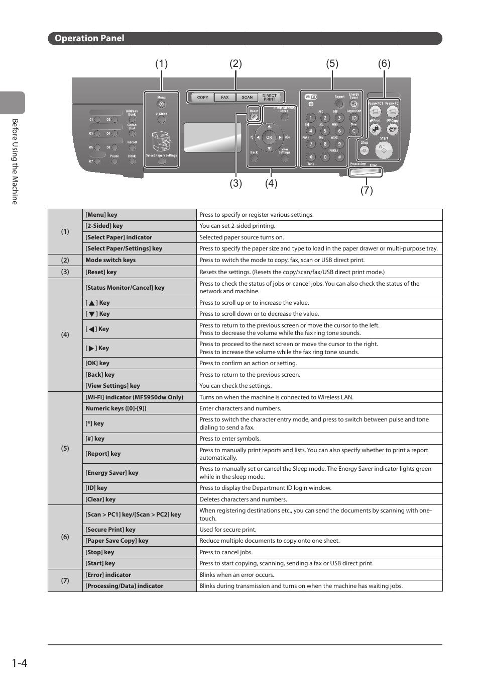 Operation panel | Canon imageCLASS MF5960dn User Manual | Page 28 / 176