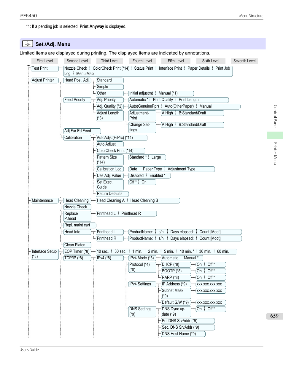 Set./adj. menu, Preempt jobs (*1) | Canon imagePROGRAF iPF6450 User Manual | Page 659 / 1066