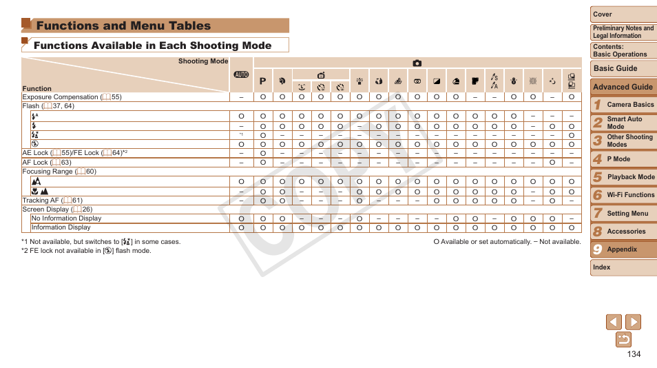 Functions and menu tables, Make sure the function is available in that mode, Functions and menu | Tables, Shooting mode”, “func. menu”, and “shooting menu, Cop y, Functions available in each shooting mode | Canon PowerShot ELPH 130 IS User Manual | Page 134 / 147