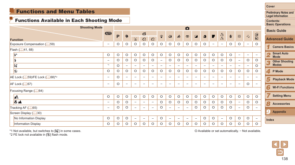 Functions and menu tables, Make sure the function is available in that mode, Functions and menu | Tables, Shooting mode”, “func. menu”, and “shooting menu, Functions available in each shooting mode | Canon PowerShot ELPH 115 IS User Manual | Page 138 / 151