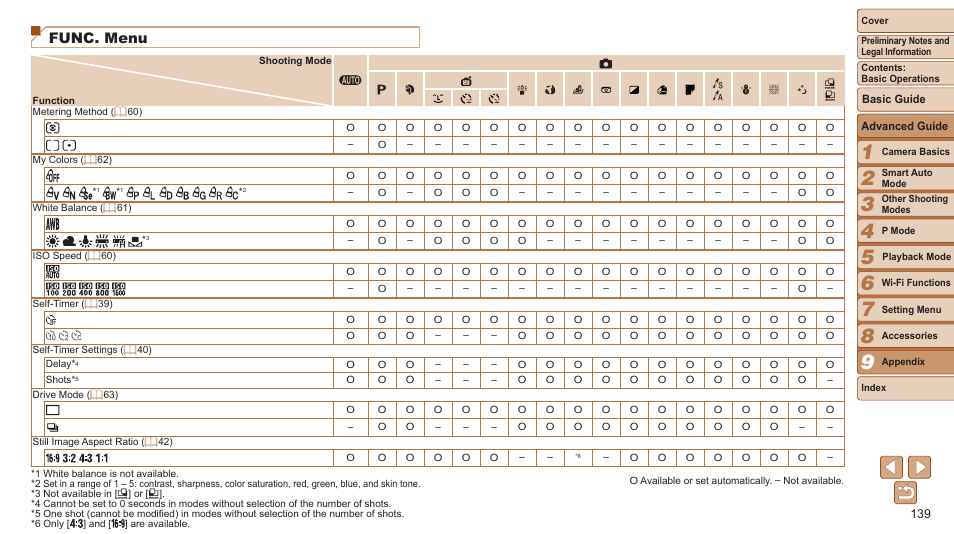 Func. menu | Canon PowerShot ELPH 115 IS User Manual | Page 139 / 151