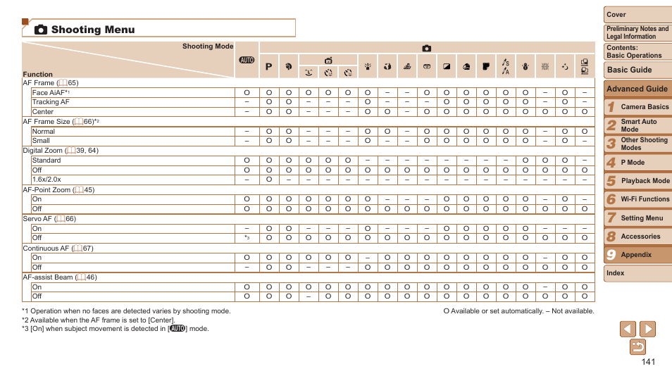 The selected shooting or playback mode, 4 shooting menu | Canon PowerShot ELPH 115 IS User Manual | Page 141 / 151