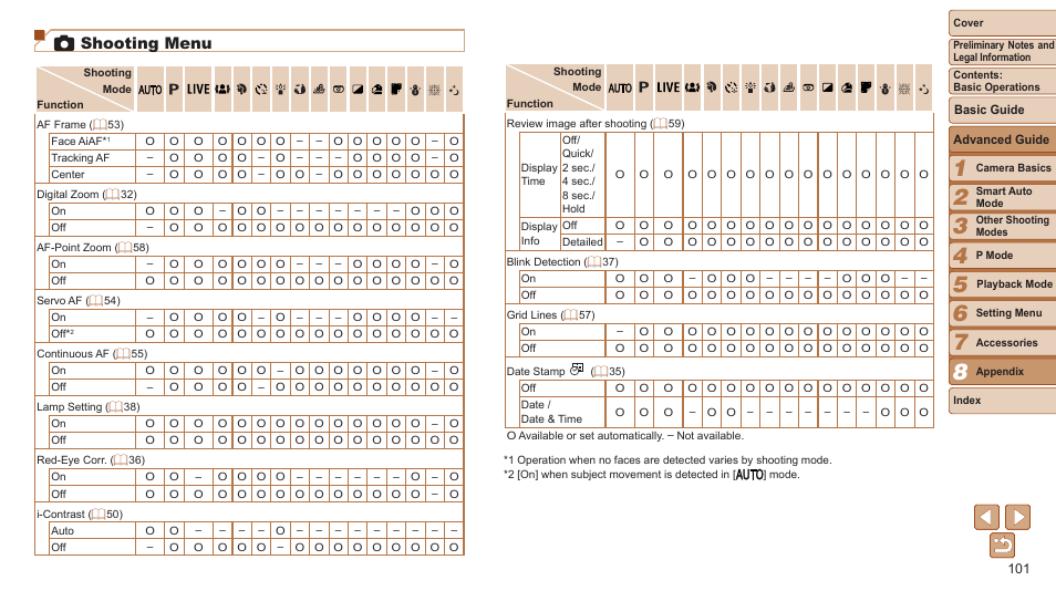 The selected shooting or playback mode, 4 shooting menu | Canon PowerShot A2500 User Manual | Page 101 / 109