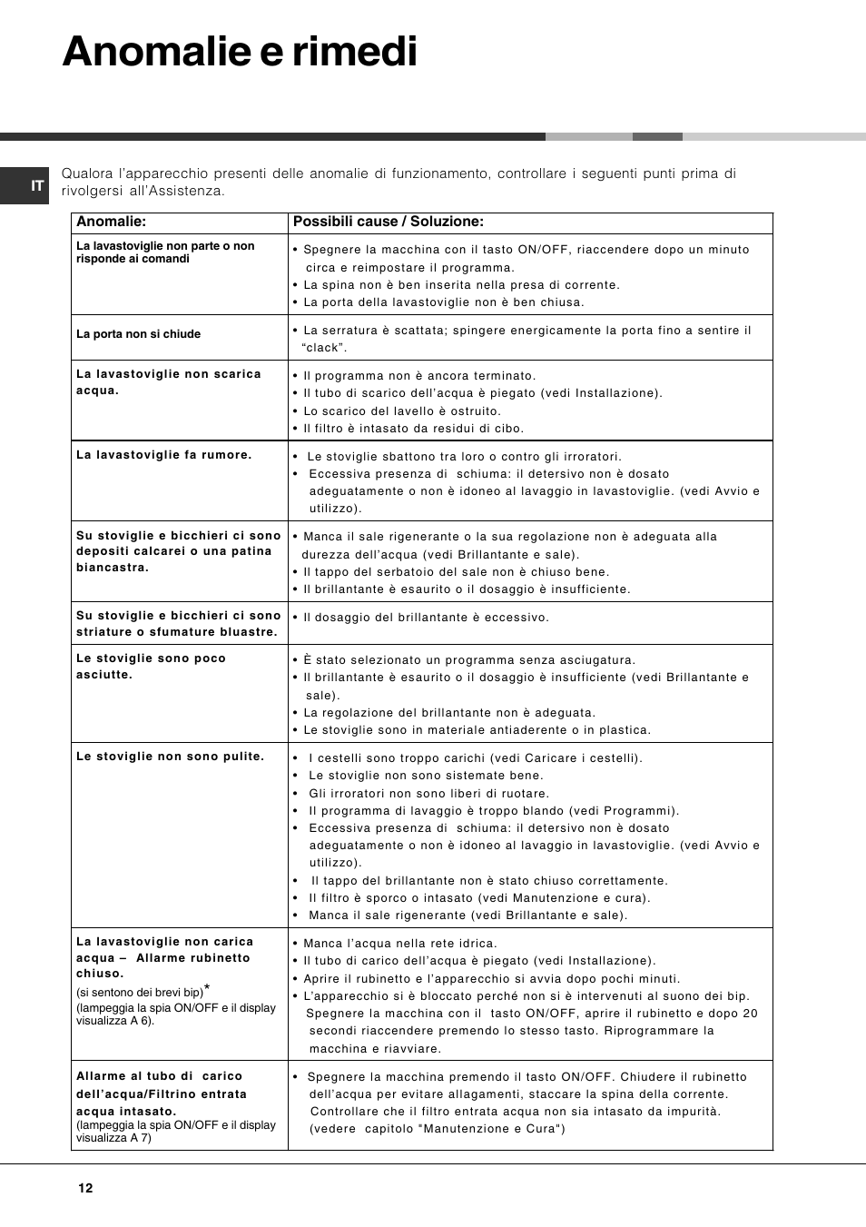 Anomalie e rimedi | Hotpoint Ariston PFT 834X User Manual | Page 12 / 84