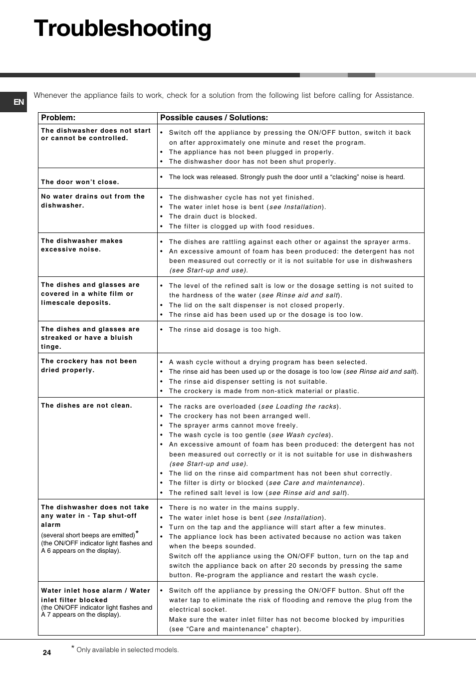 Troubleshooting | Hotpoint Ariston PFT 834X User Manual | Page 24 / 84
