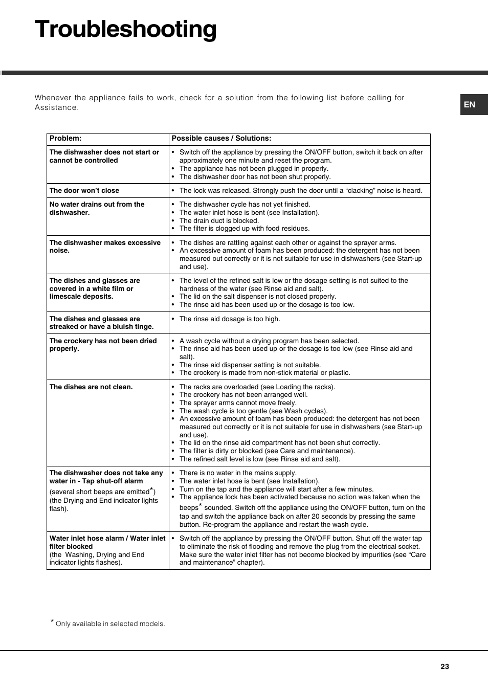Troubleshooting | Hotpoint Ariston LSP 720A X User Manual | Page 23 / 84