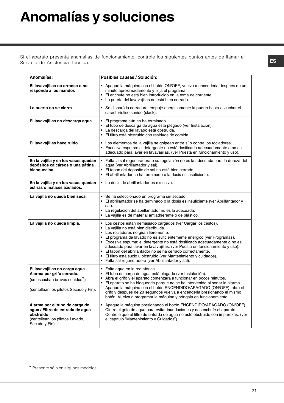 Anomalías y soluciones | Hotpoint Ariston LSP 720A X User Manual | Page 71 / 84