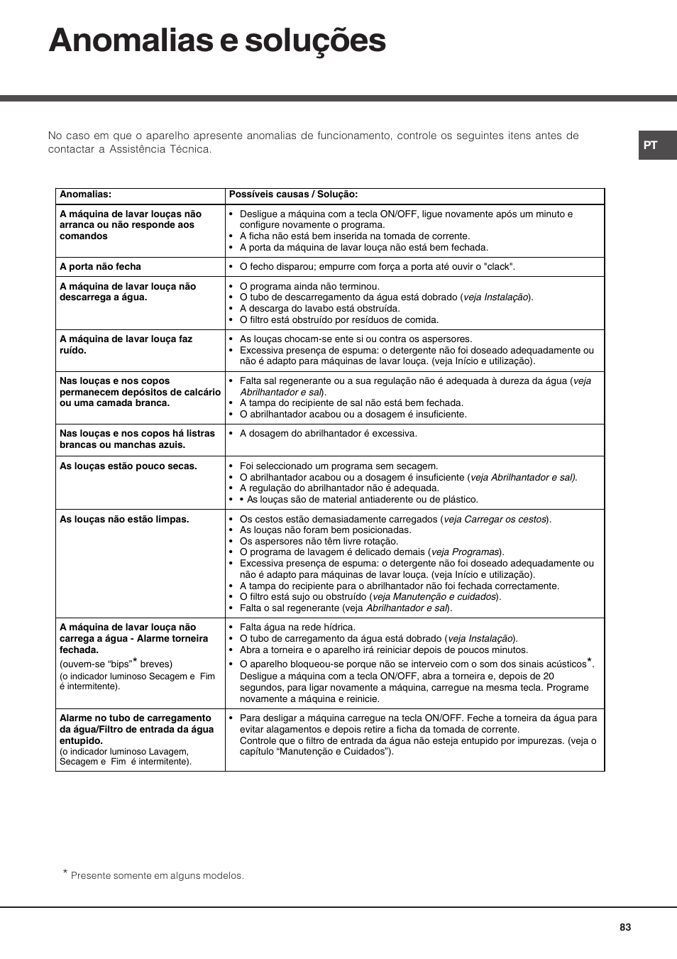 Anomalias e soluções | Hotpoint Ariston LSP 720A X User Manual | Page 83 / 84
