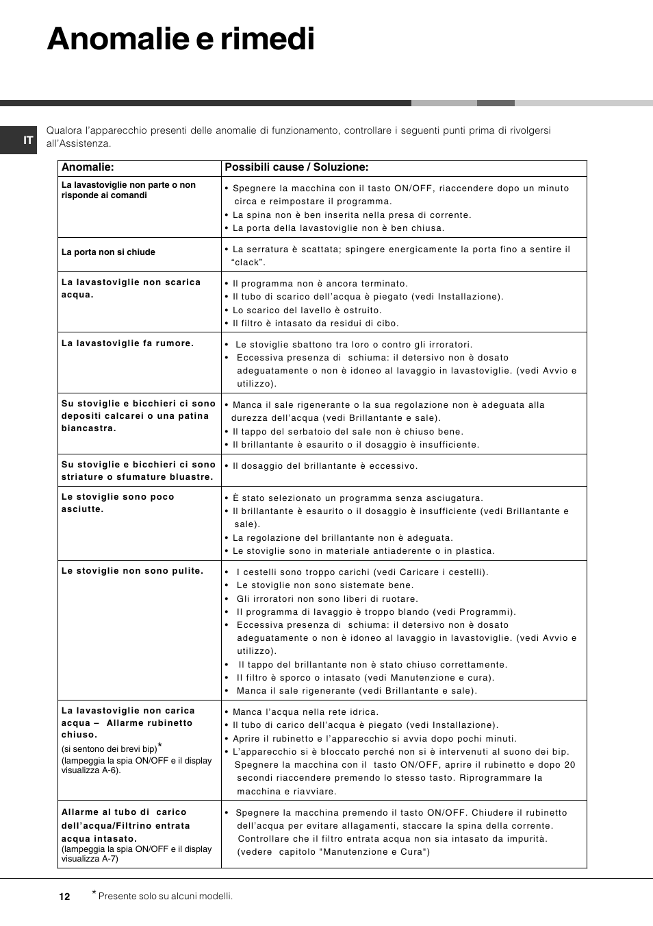 Anomalie e rimedi | Hotpoint Ariston PFK 724X User Manual | Page 12 / 84