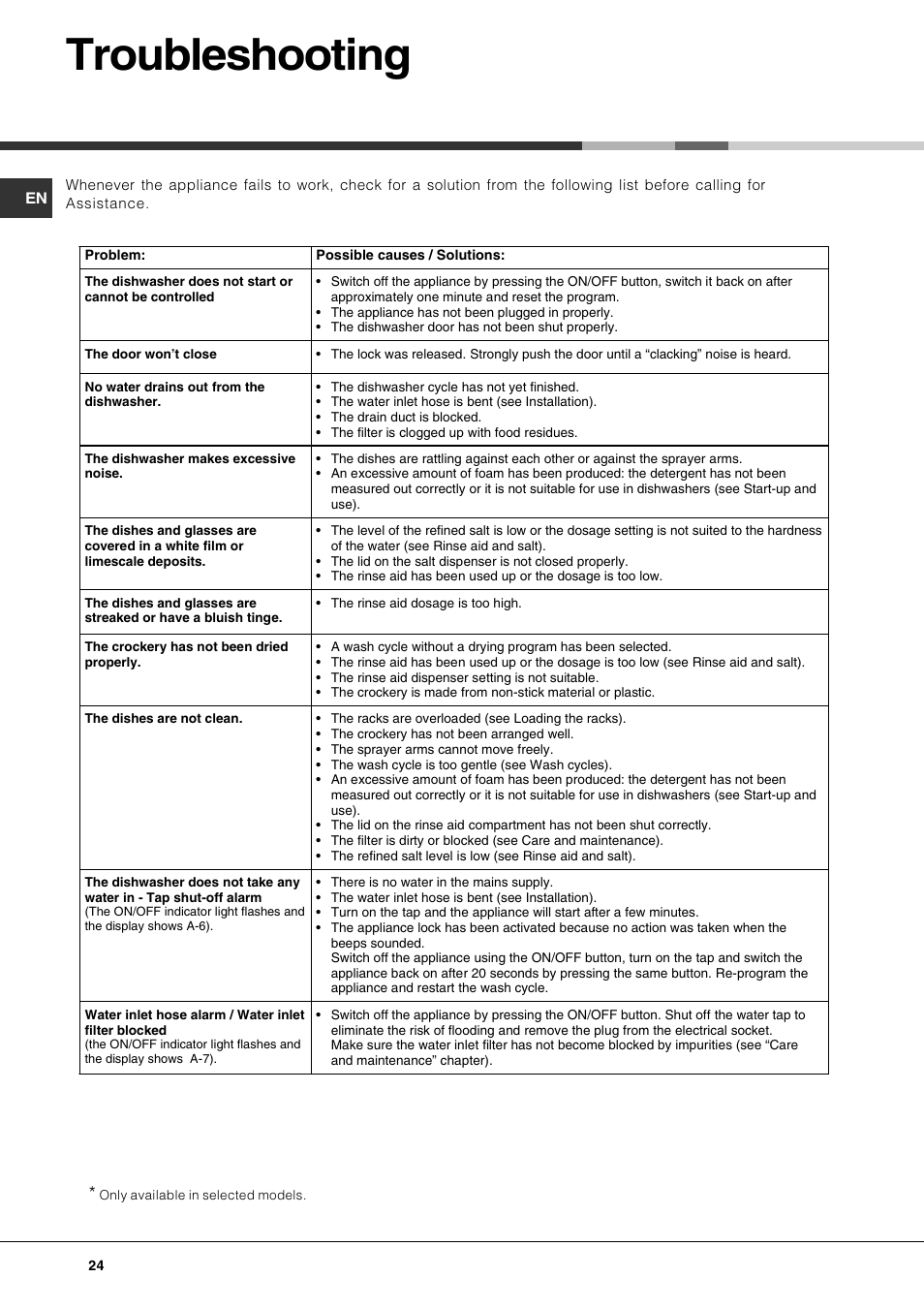 Troubleshooting | Hotpoint Ariston PFK 724X User Manual | Page 24 / 84