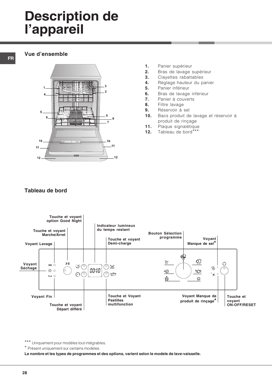 Description de lappareil, Vue densemble, Tableau de bord | Hotpoint Ariston PFK 724X User Manual | Page 28 / 84