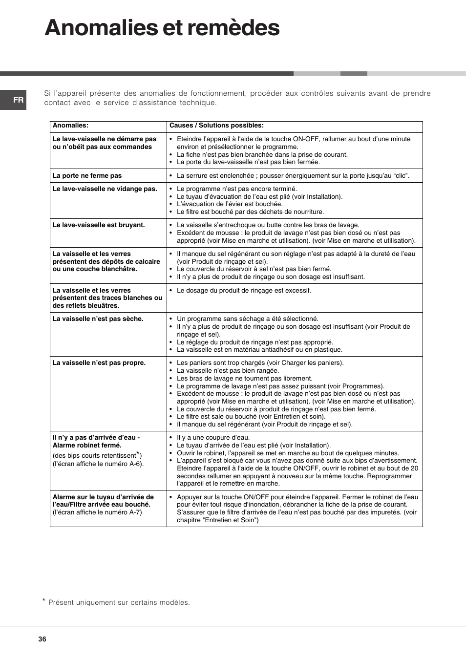 Anomalies et remèdes | Hotpoint Ariston PFK 724X User Manual | Page 36 / 84