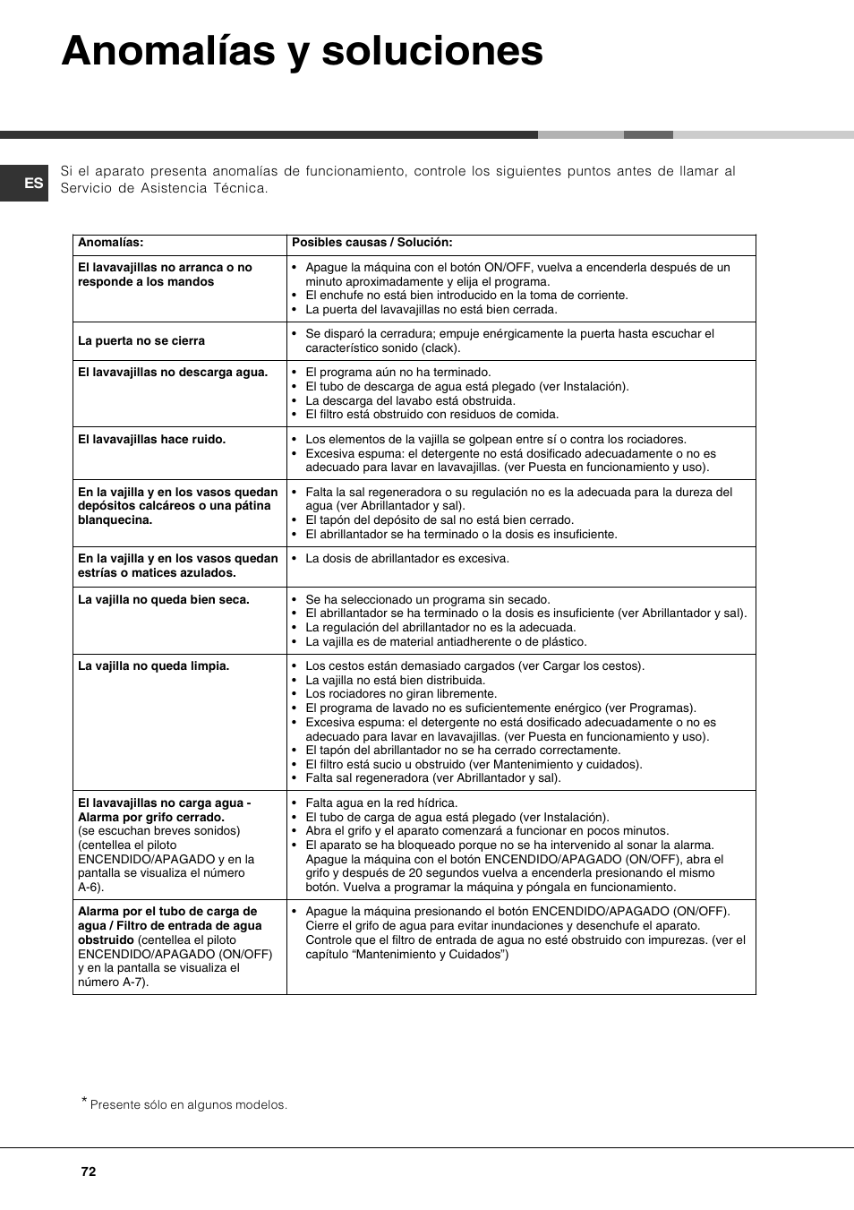 Anomalías y soluciones | Hotpoint Ariston PFK 724X User Manual | Page 72 / 84
