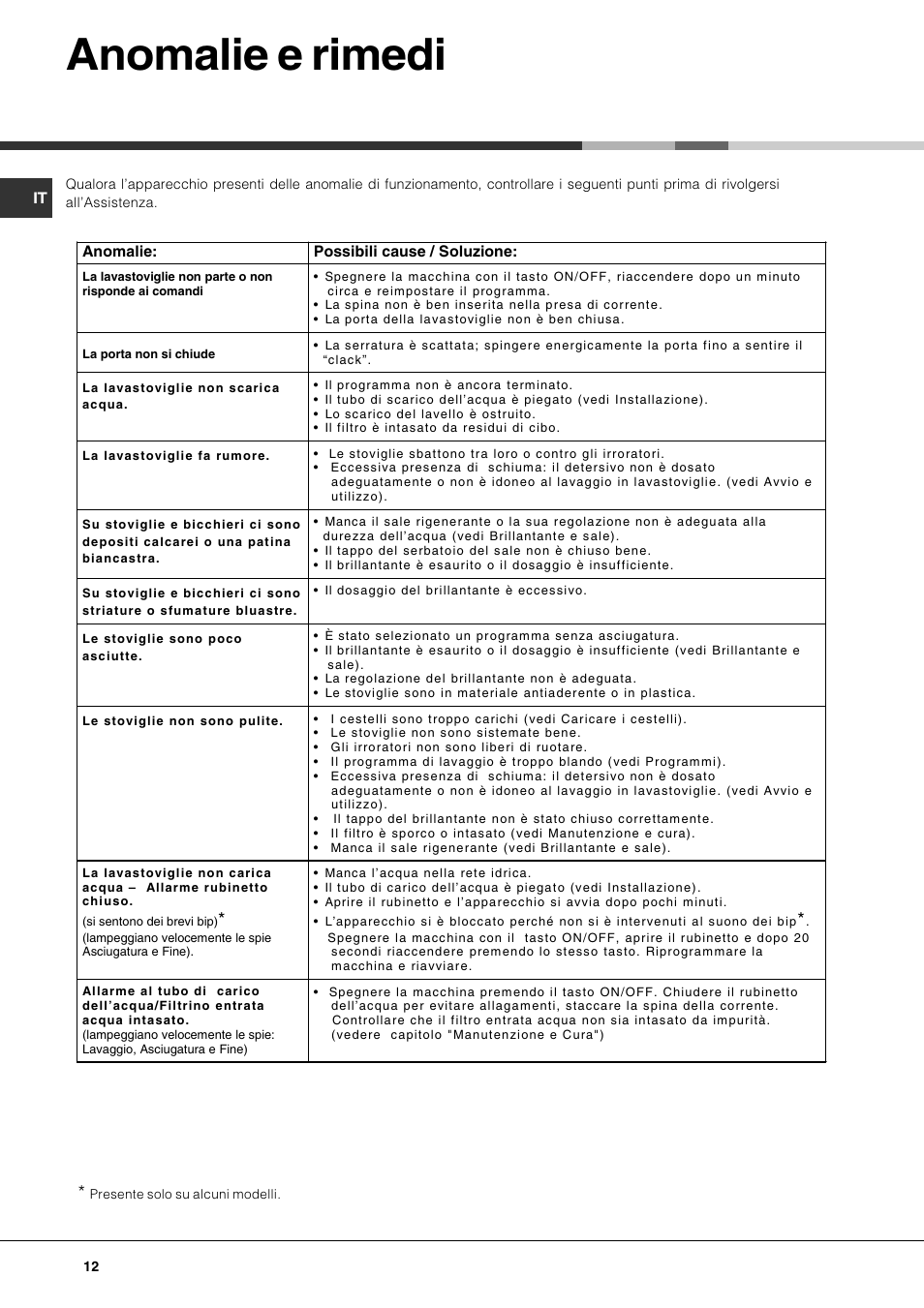 Anomalie e rimedi | Hotpoint Ariston LSP 733A X User Manual | Page 12 / 84