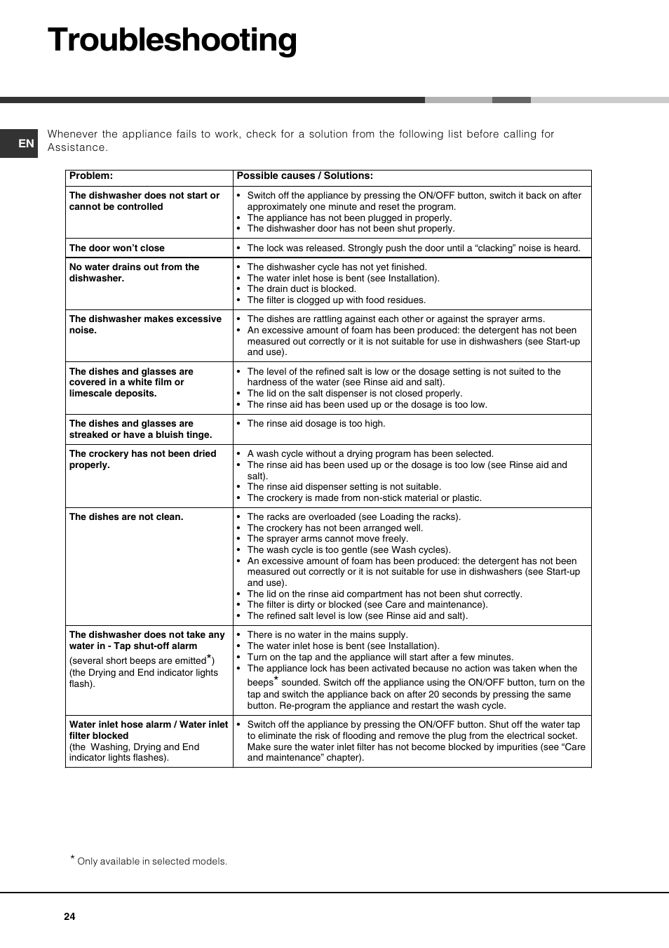 Troubleshooting | Hotpoint Ariston LSP 733A X User Manual | Page 24 / 84