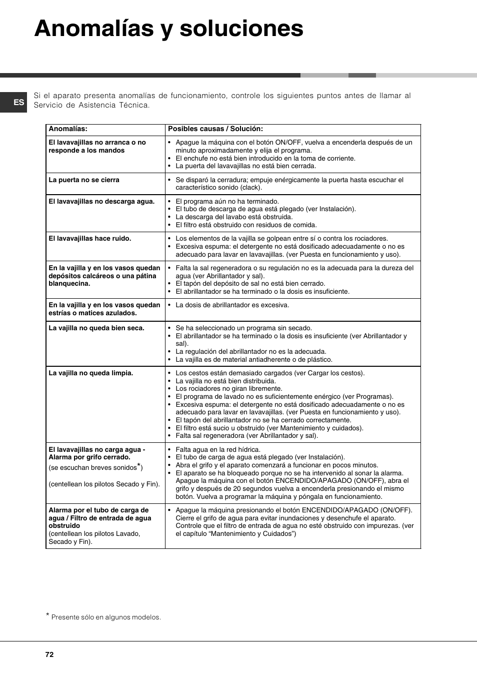 Anomalías y soluciones | Hotpoint Ariston LSP 733A X User Manual | Page 72 / 84