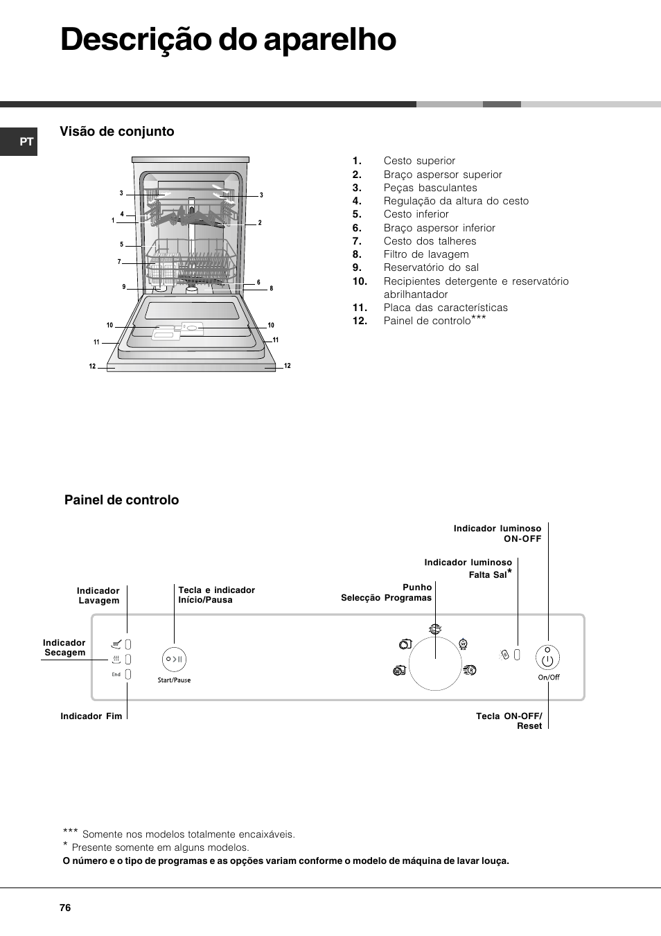 Descrição do aparelho, Visão de conjunto, Painel de controlo | Hotpoint Ariston LFS 115 A IX-HA User Manual | Page 76 / 84