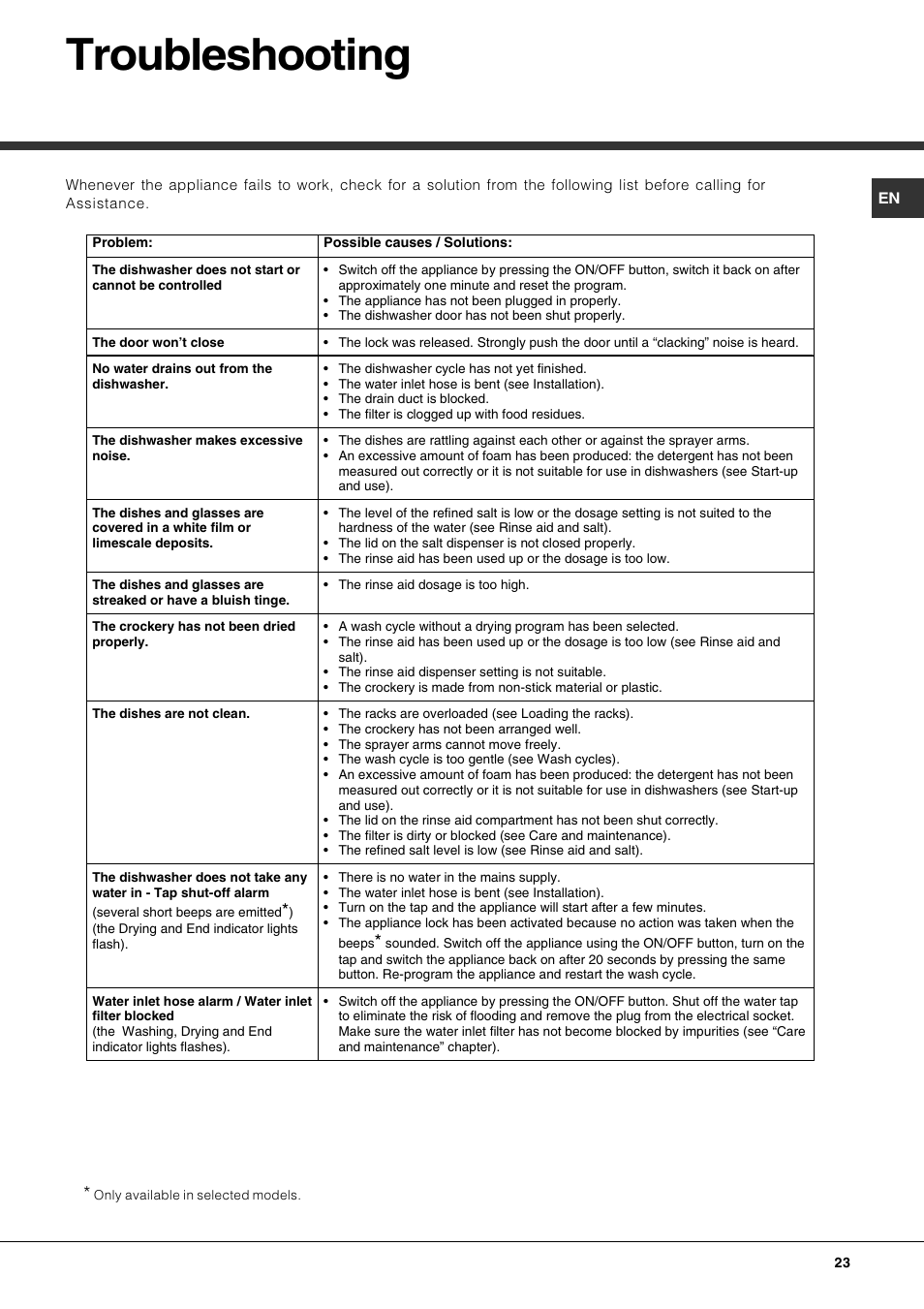 Troubleshooting | Hotpoint Ariston LFS 114 BK-HA User Manual | Page 23 / 84