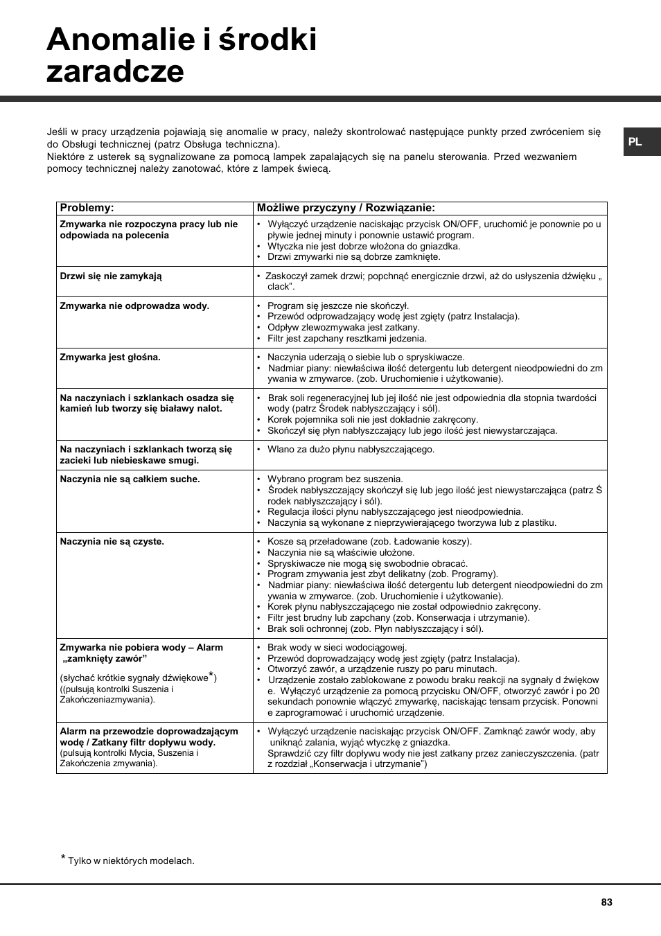 Anomalie i rodki zaradcze | Hotpoint Ariston LFS 114 BK-HA User Manual | Page 83 / 84
