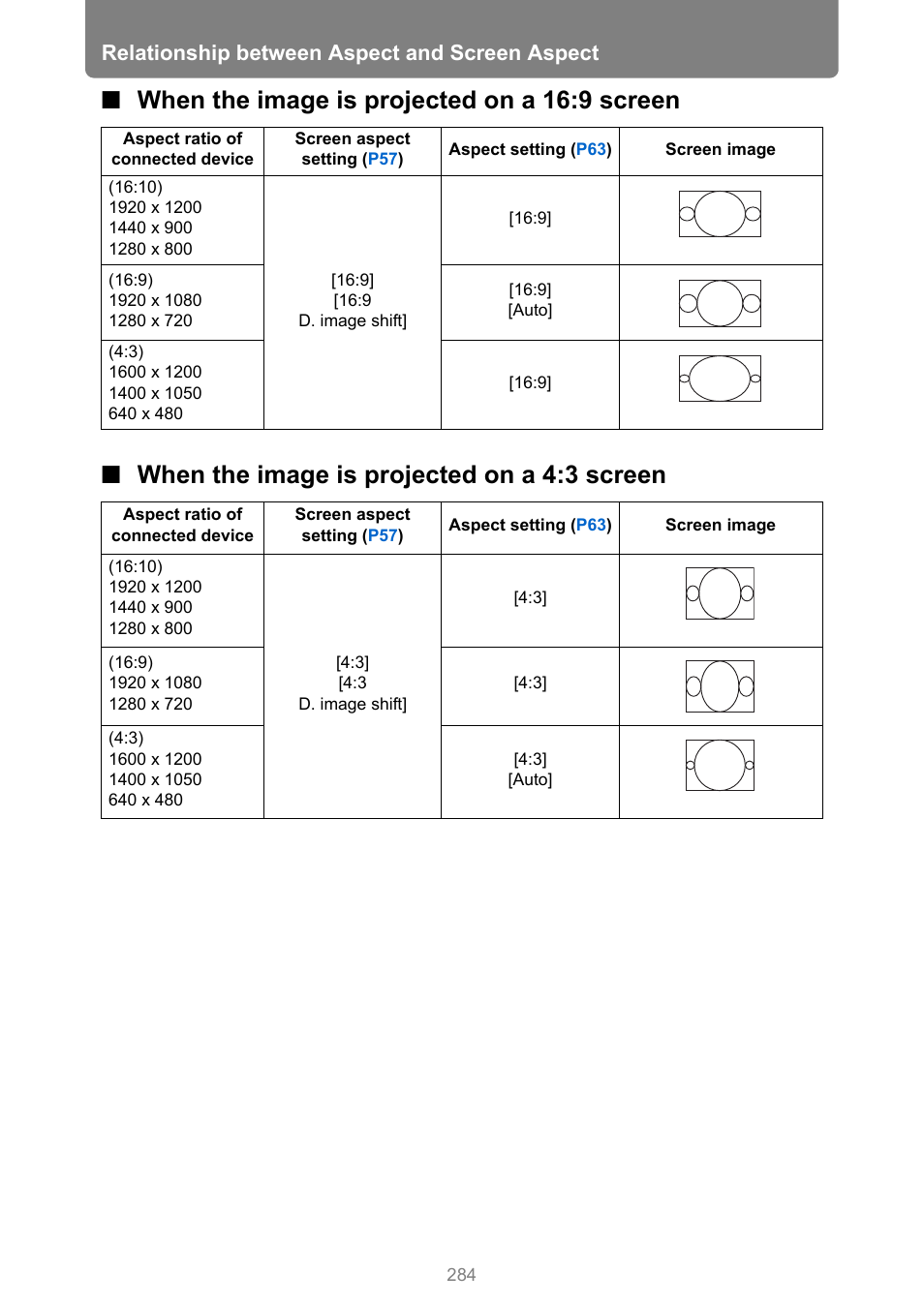 When the image is projected on a 16:9 screen, When the image is projected on a 4:3 screen, Relationship between aspect and screen aspect | Canon XEED WUX450 User Manual | Page 284 / 308