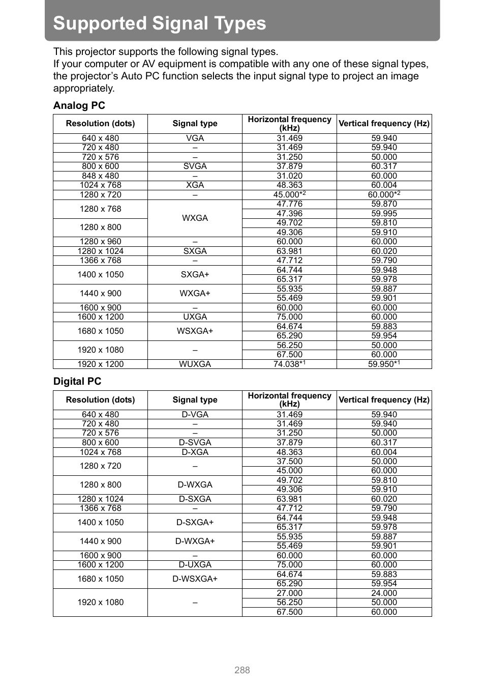 Supported signal types, Able on, P288 | Canon XEED WUX450 User Manual | Page 288 / 308