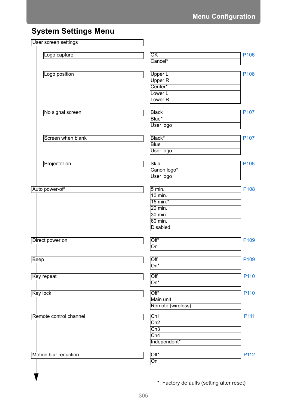 System settings menu, Menu configuration | Canon XEED WUX450 User Manual | Page 305 / 308