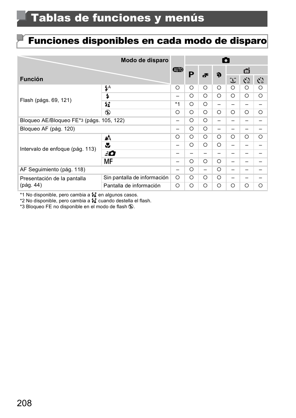 Tablas de funciones y menús, Págs. 208, Pág. 208), icono d | Pág. 208, Funciones disponibles en cada modo de disparo | Canon PowerShot D20 User Manual | Page 208 / 221