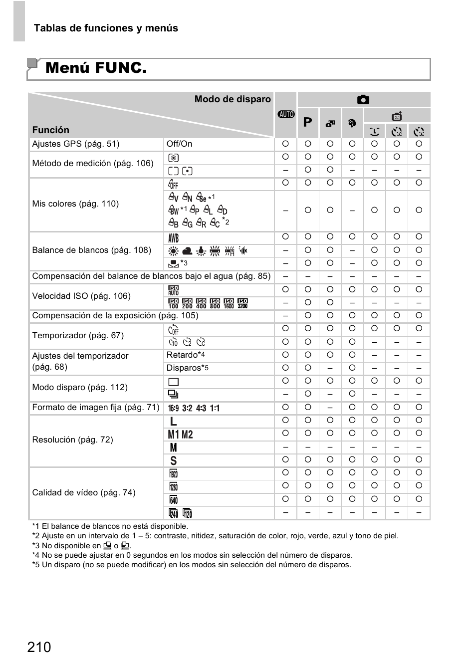 Menú func | Canon PowerShot D20 User Manual | Page 210 / 221