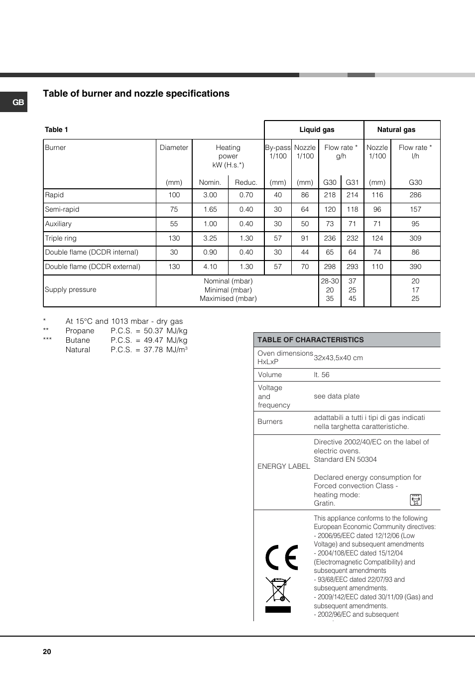 Table of burner and nozzle specifications | Hotpoint Ariston CP97SEA-HA User Manual | Page 20 / 76