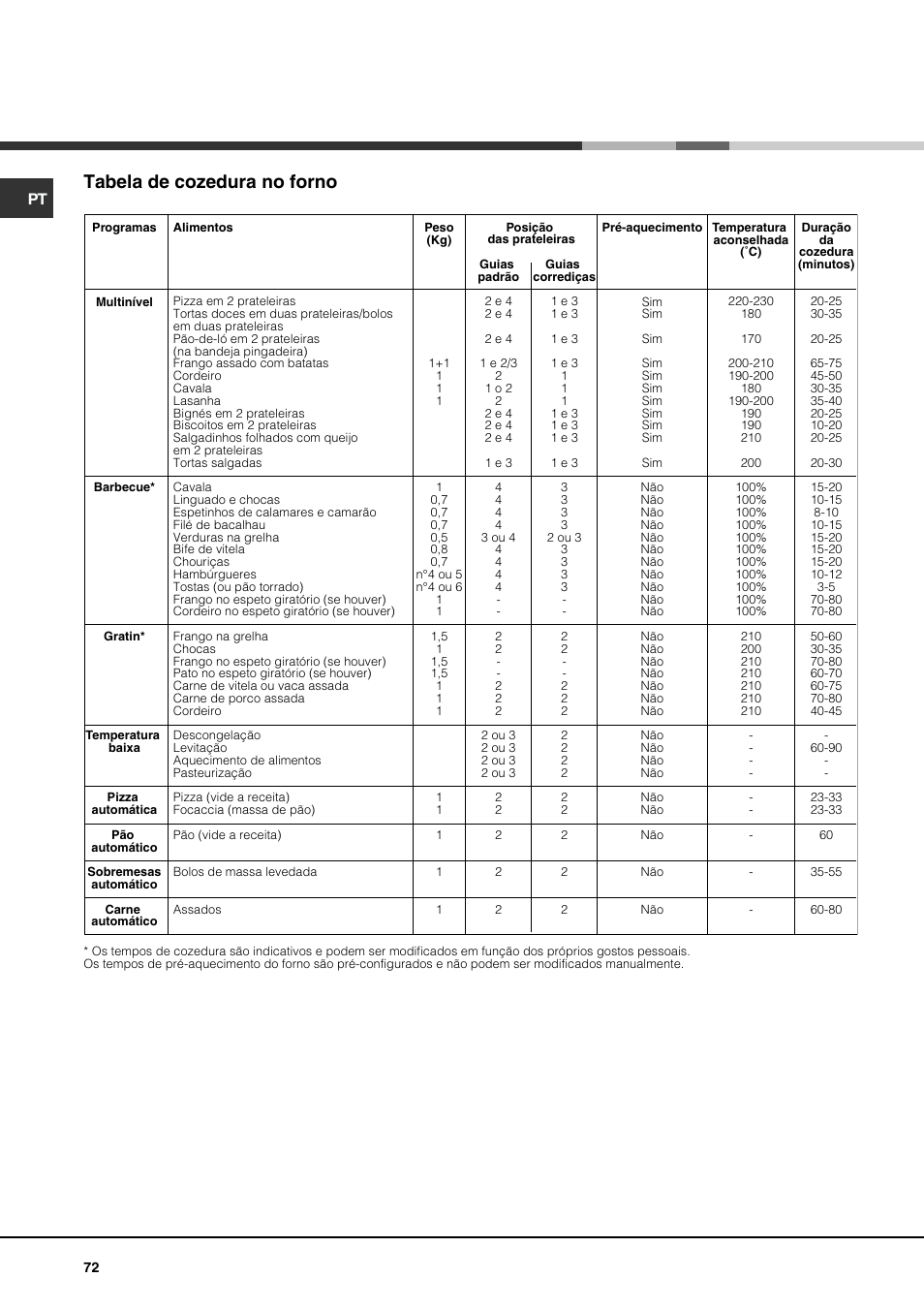 Tabela de cozedura no forno | Hotpoint Ariston CP97SEA-HA User Manual | Page 72 / 76