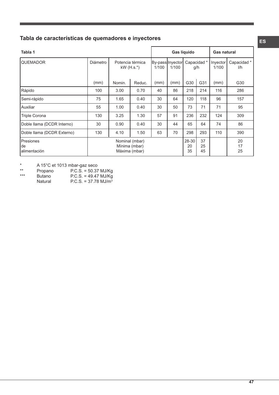 Hotpoint Ariston CP97SEA-HA S User Manual | Page 47 / 68