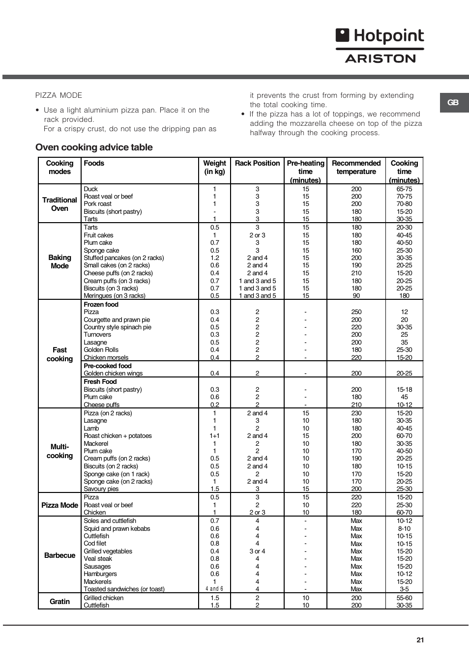 Oven cooking advice table | Hotpoint Ariston CX65SP1 (W) I /HA User Manual | Page 21 / 60