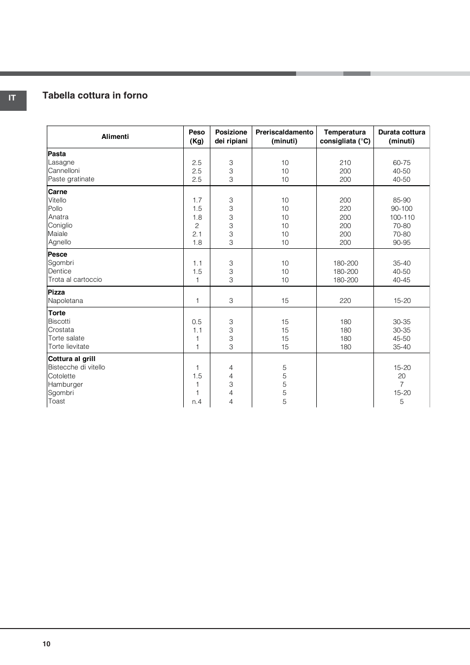 Tabella cottura in forno | Hotpoint Ariston CG64SG1 (W) I /HA User Manual | Page 10 / 48