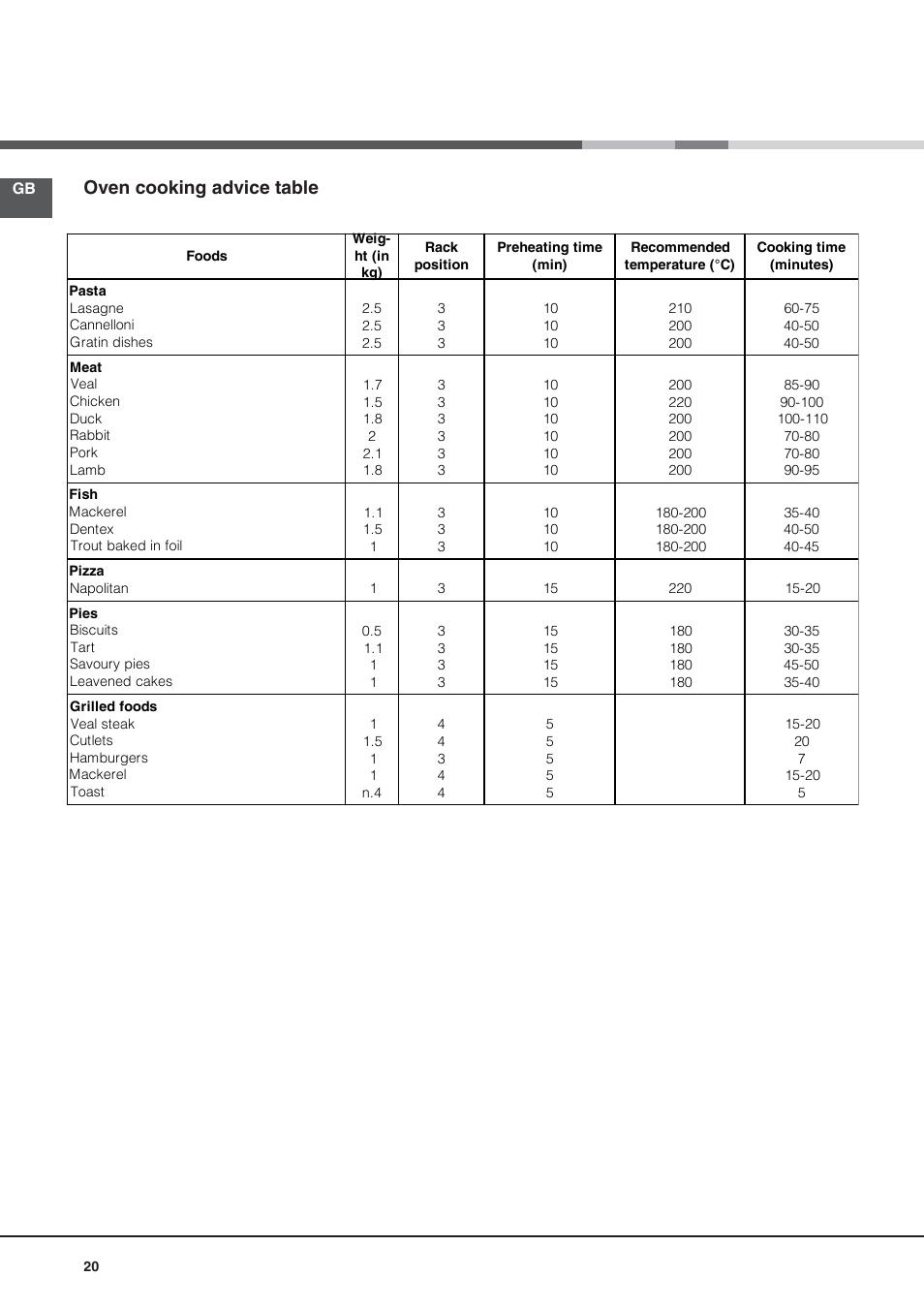 Oven cooking advice table | Hotpoint Ariston CG64SG1 (W) I /HA User Manual | Page 20 / 48
