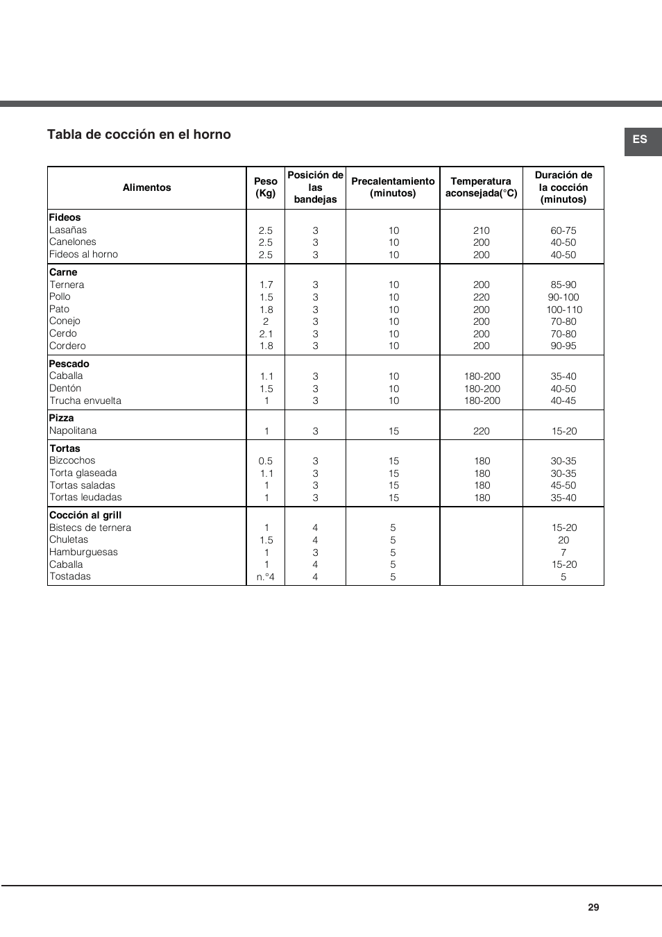 Tabla de cocción en el horno | Hotpoint Ariston CG64SG1 (W) I /HA User Manual | Page 29 / 48