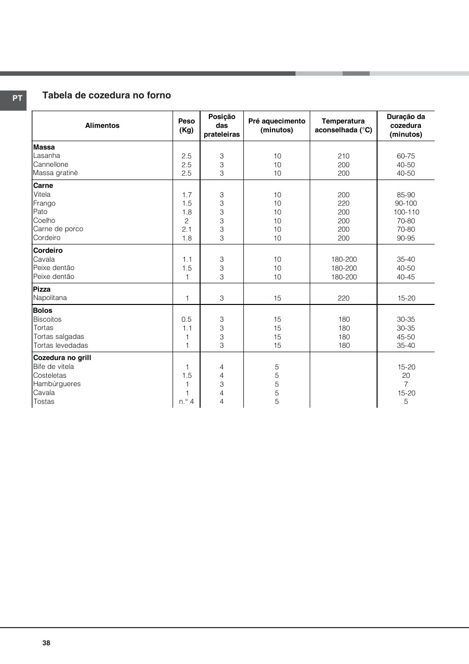 Tabela de cozedura no forno | Hotpoint Ariston CG64SG1 (W) I /HA User Manual | Page 38 / 48