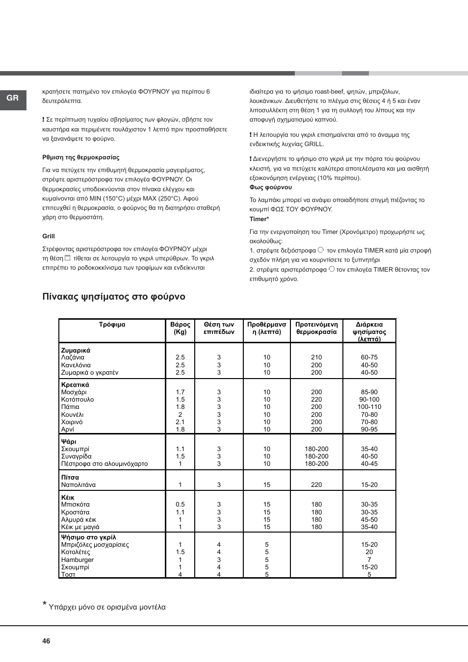 Πίνακας ψησίματος στο φούρνο | Hotpoint Ariston CG64SG1 (W) I /HA User Manual | Page 46 / 48