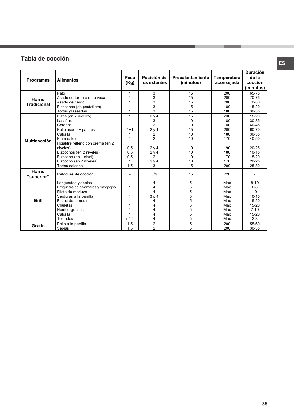 Tabla de cocción | Hotpoint Ariston Deco FHR 540 (AN)-HA User Manual | Page 35 / 64