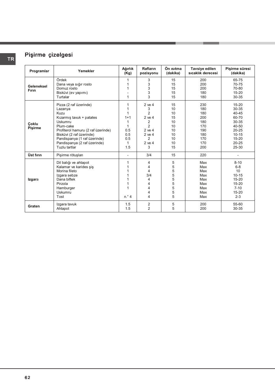 Piþirme çizelgesi | Hotpoint Ariston Deco FHR 540 (AN)-HA User Manual | Page 62 / 64