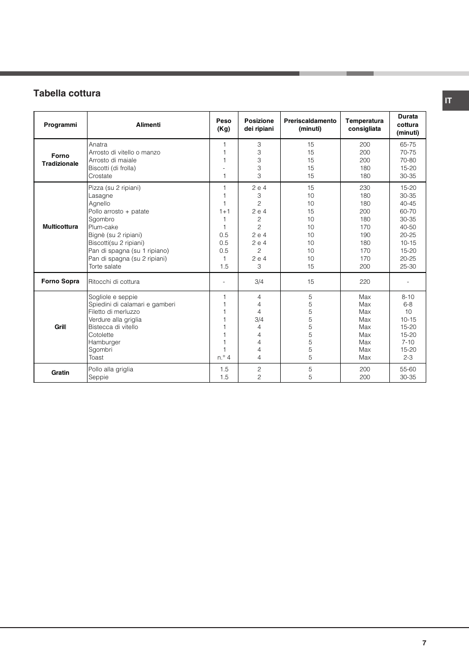 Tabella cottura | Hotpoint Ariston Deco FHR 540 (AN)-HA User Manual | Page 7 / 64