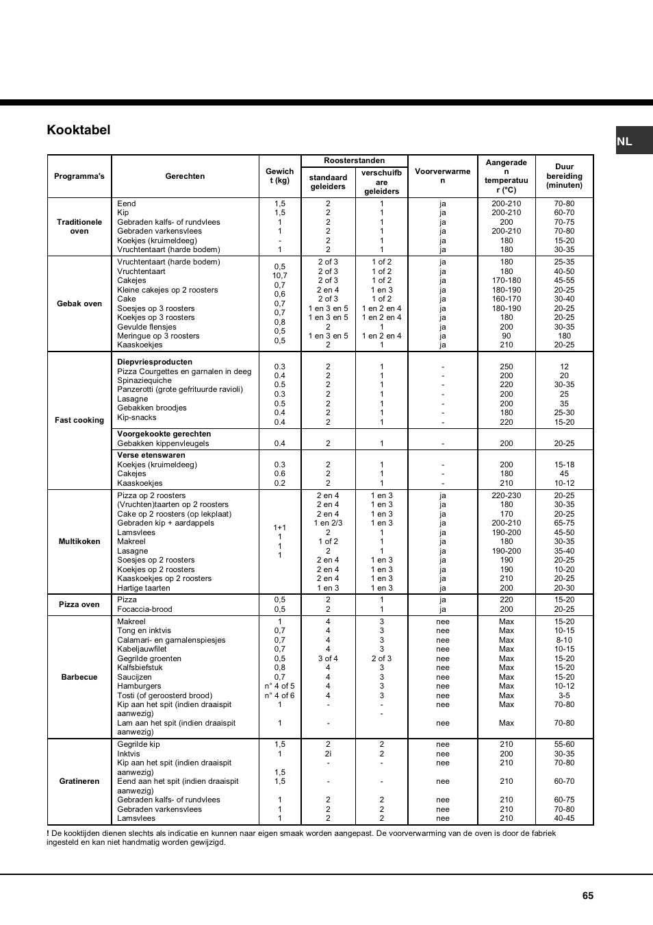 Kooktabel | Hotpoint Ariston Deco MHR 940.1 (AN)-HA User Manual | Page 65 / 80